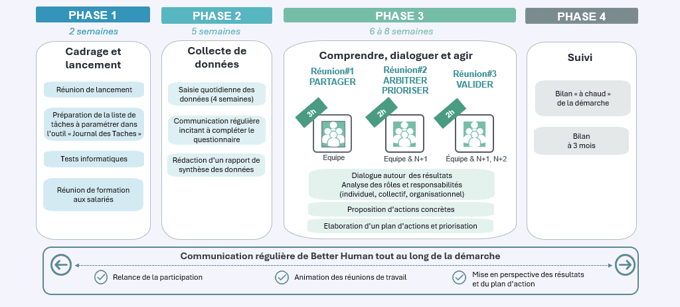 Démarche Better Human d'optimisation de la charge de travail en 4 phases